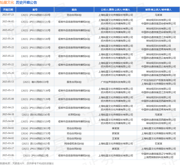配资入门知识网 灿星文化作为原告/上诉人的1起涉及侵害作品信息网络传播权纠纷的诉讼将于2025年5月13日开庭