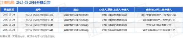 股票配资股票户网 江南电缆作为原告/上诉人的4起涉及分期付款买卖合同纠纷的诉讼将于2025年5月20日开庭
