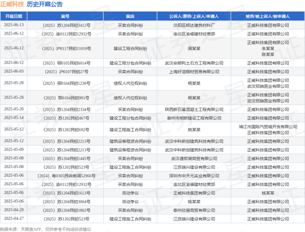 我要配资 正威科技作为被告/被上诉人的1起涉及买卖合同纠纷的诉讼将于2025年5月20日开庭