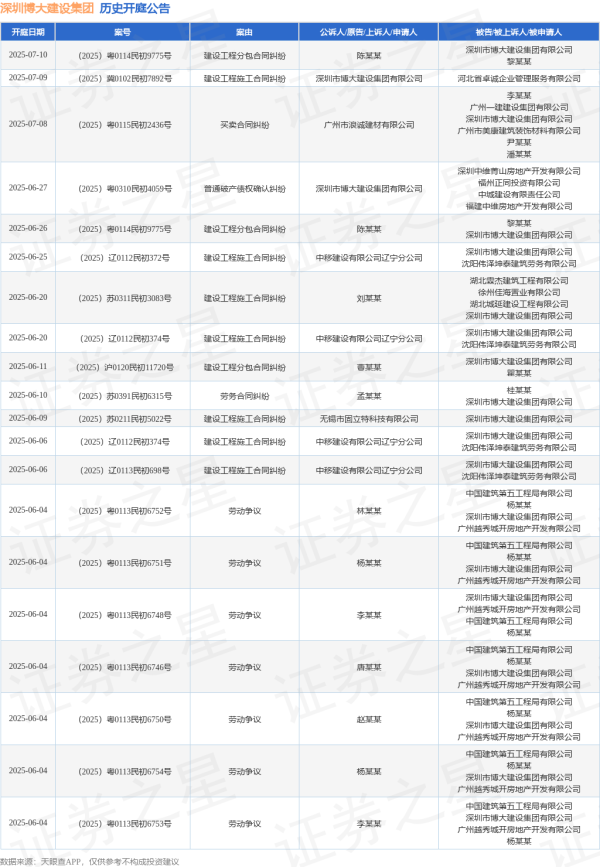 优秀炒股配资门户 深圳博大建设集团作为原告/上诉人的1起涉及劳务合同纠纷的诉讼将于2025年5月20日开庭