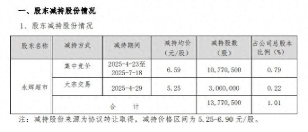 配资论坛app下载 红旗连锁：永辉超市减持计划期限届满 累计减持1.01%公司股份