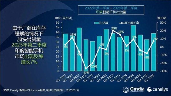 个人配资平台 Canalys：二季度印度智能手机出货量同比增长7% 达3900万部